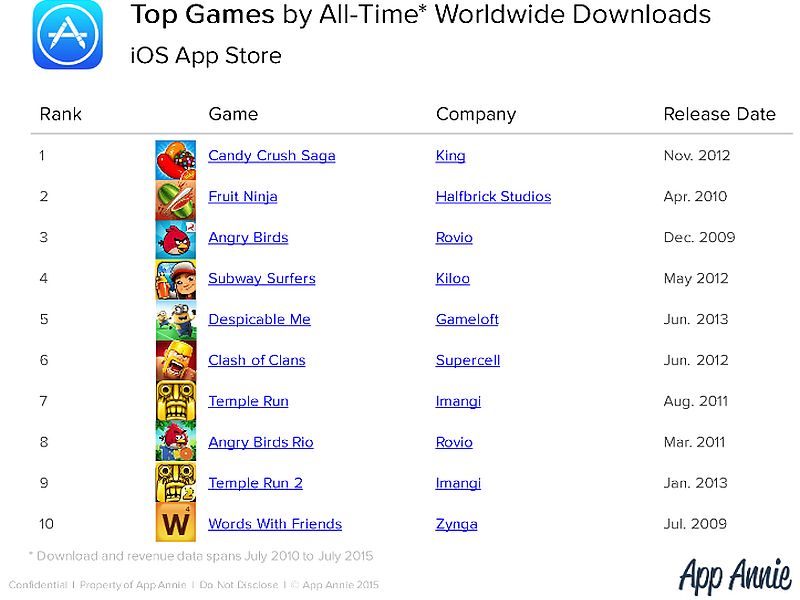 most popular games of all time mobile