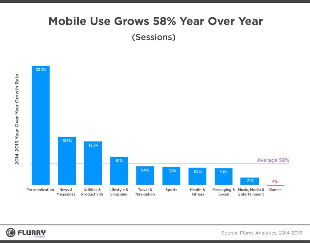 Fastest Growing Mobile App Categories in year 2015 Quytech Blog