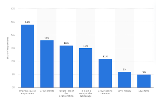 Mobile Technology Statistics in the Hospitality Industry