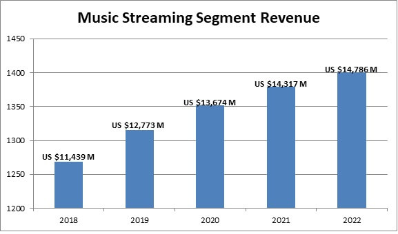music streaming segment revenue