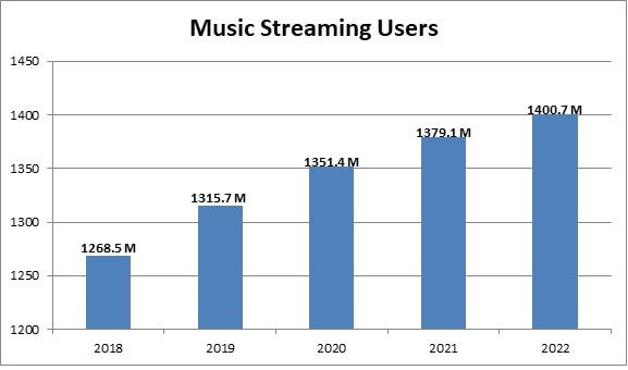 music streaming users statista