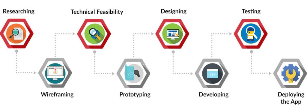 step by step mobile app development process
