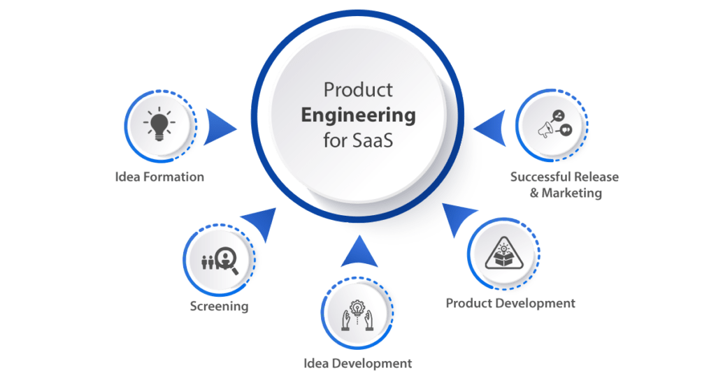 SaaS product development