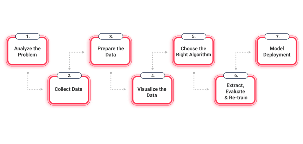 AI App Development Process