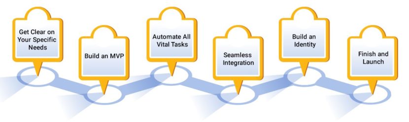 How to Develop a Custom CRM for Your Business
