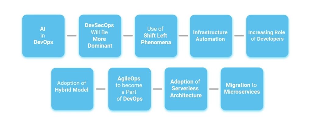 DevOps Trends 2022