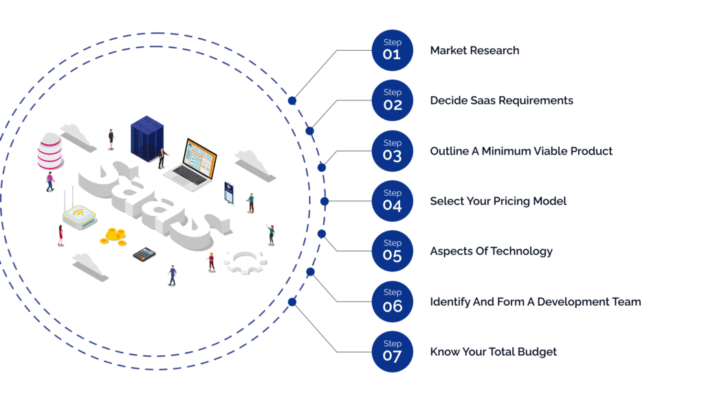 Build an Effective SaaS Product