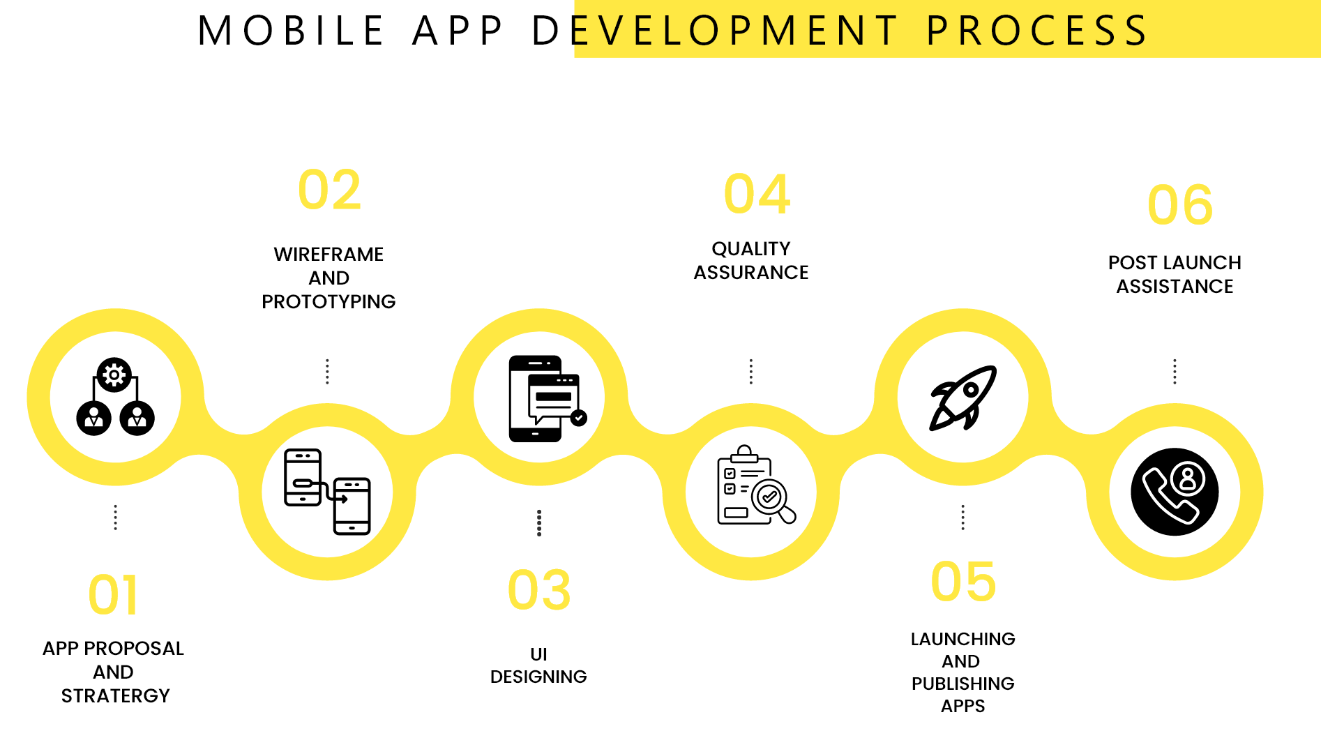 How to Outsource Mobile App Development – Step By Step Guide