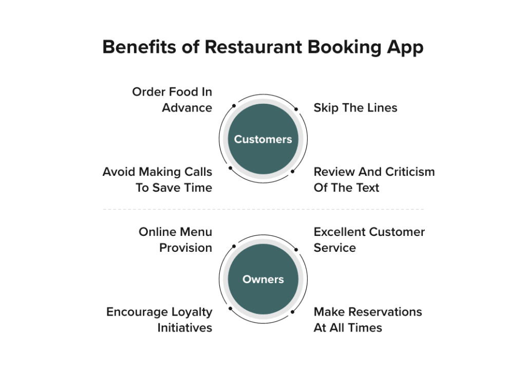 Benefits of Restaurant Booking App