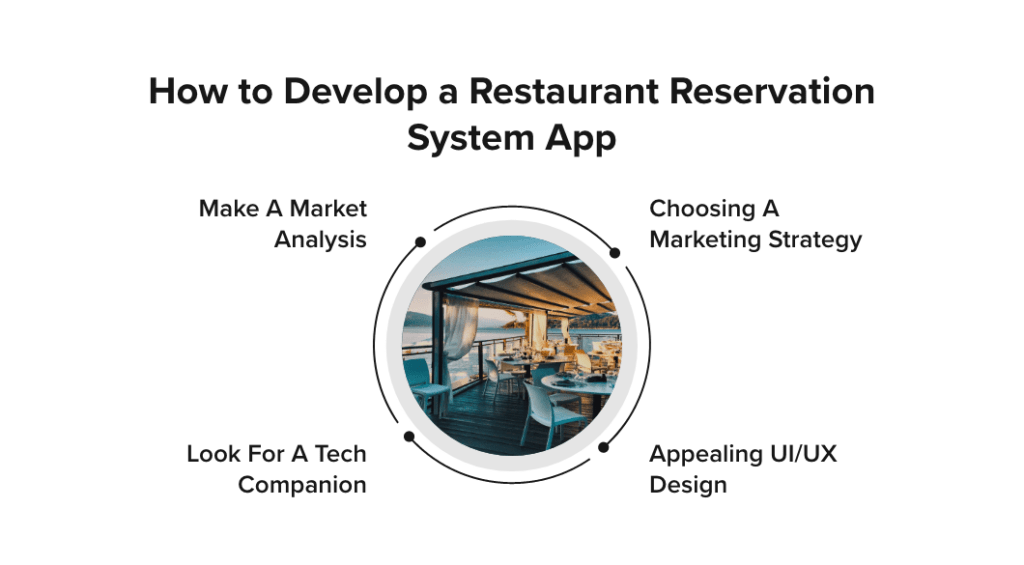 How to Develop a Restaurant Reservation System App