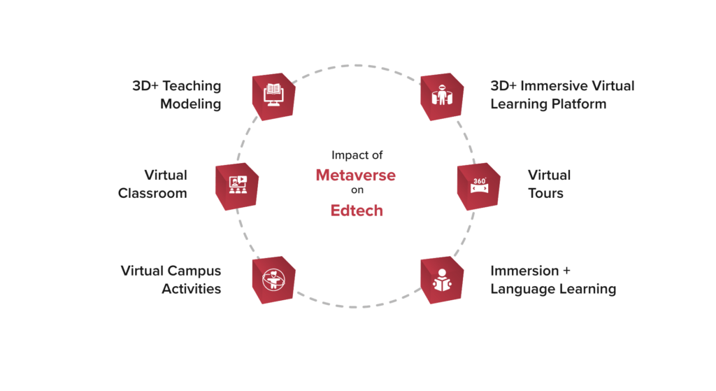 Impact of Metaverse on EdTech Companies