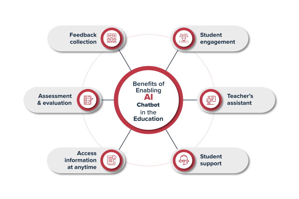 Benefits of AI Chatbots in the education sector
