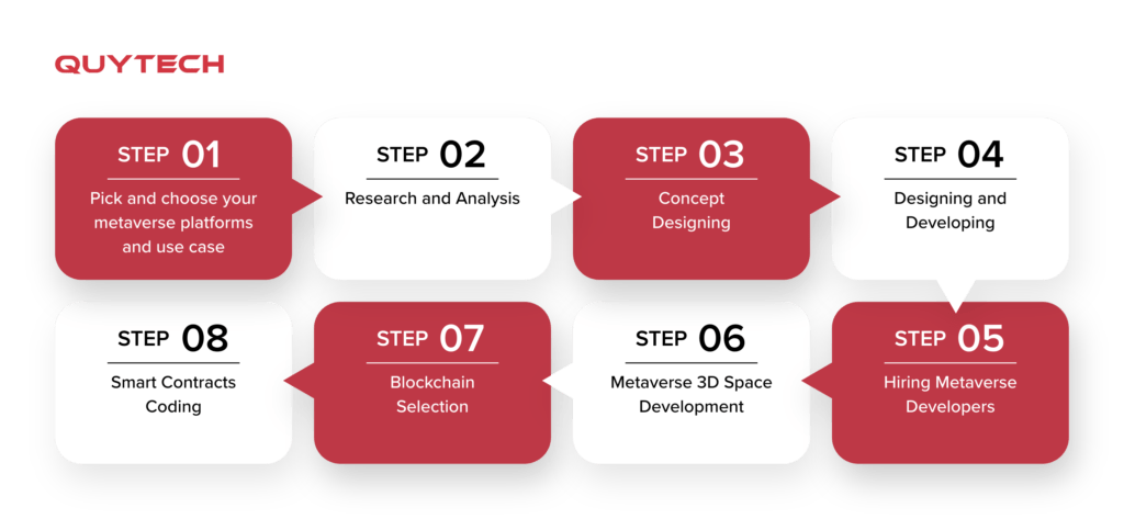 Process of Developing a Metaverse Application
