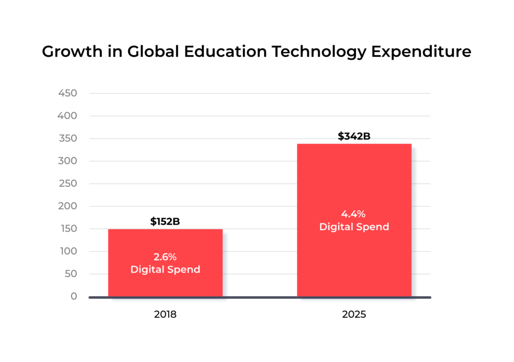 EdTech solutions is predicted market