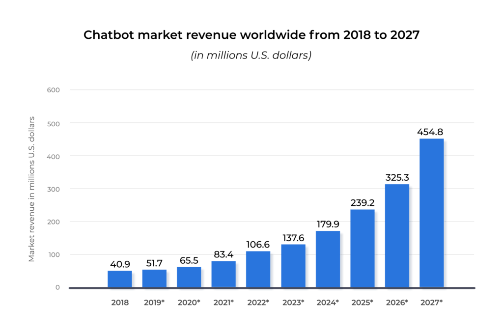 chatbot market revenuew 2018 to 2027