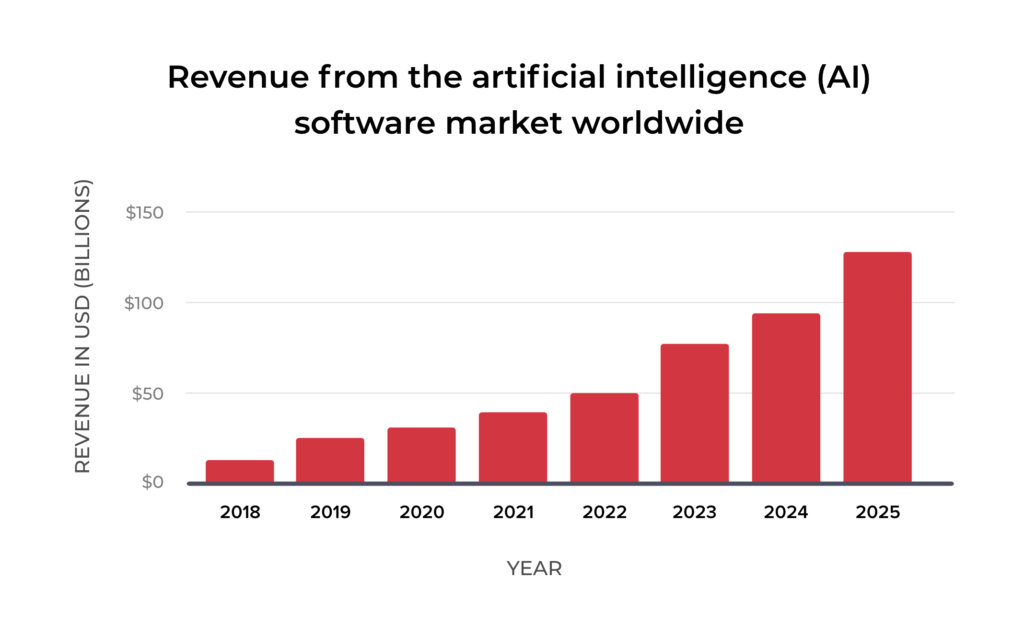 AI Adoption Accelerates