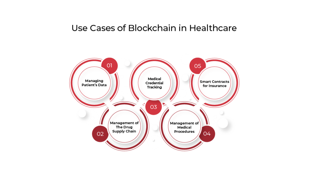 Blockchain in Healthcare Industry
