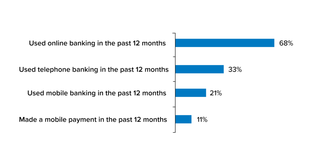 depicted in the figure below, 68% of respondents said 