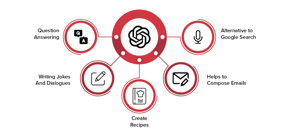 Use Cases of ChatGPT