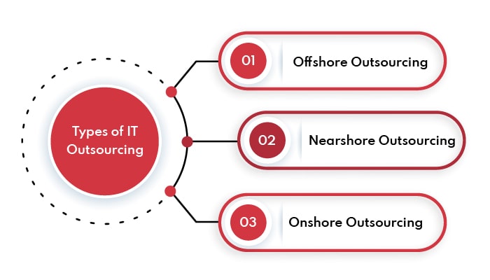 Types of IT Outsourcing