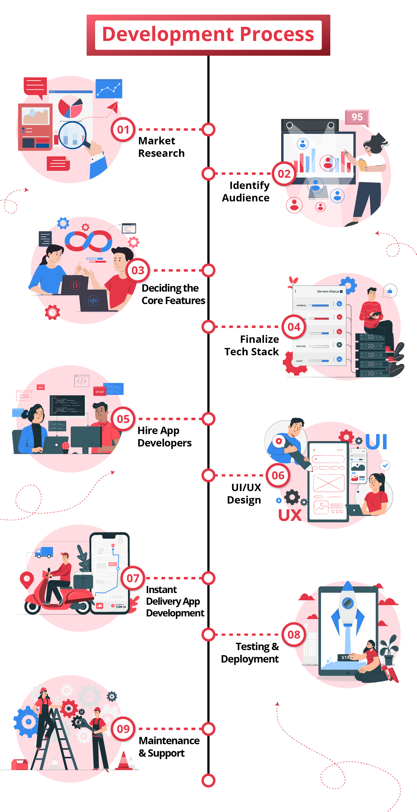 development process
