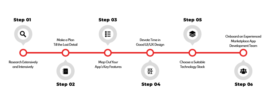 Healthcare and Wellness Marketplace App development process