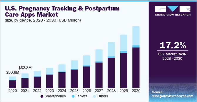 Pregnancy Tracking App Market