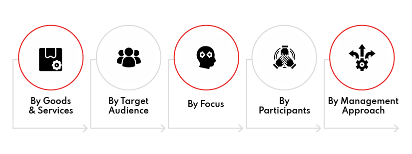 Types of Marketplaces