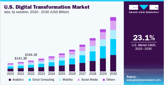 digital transformation market