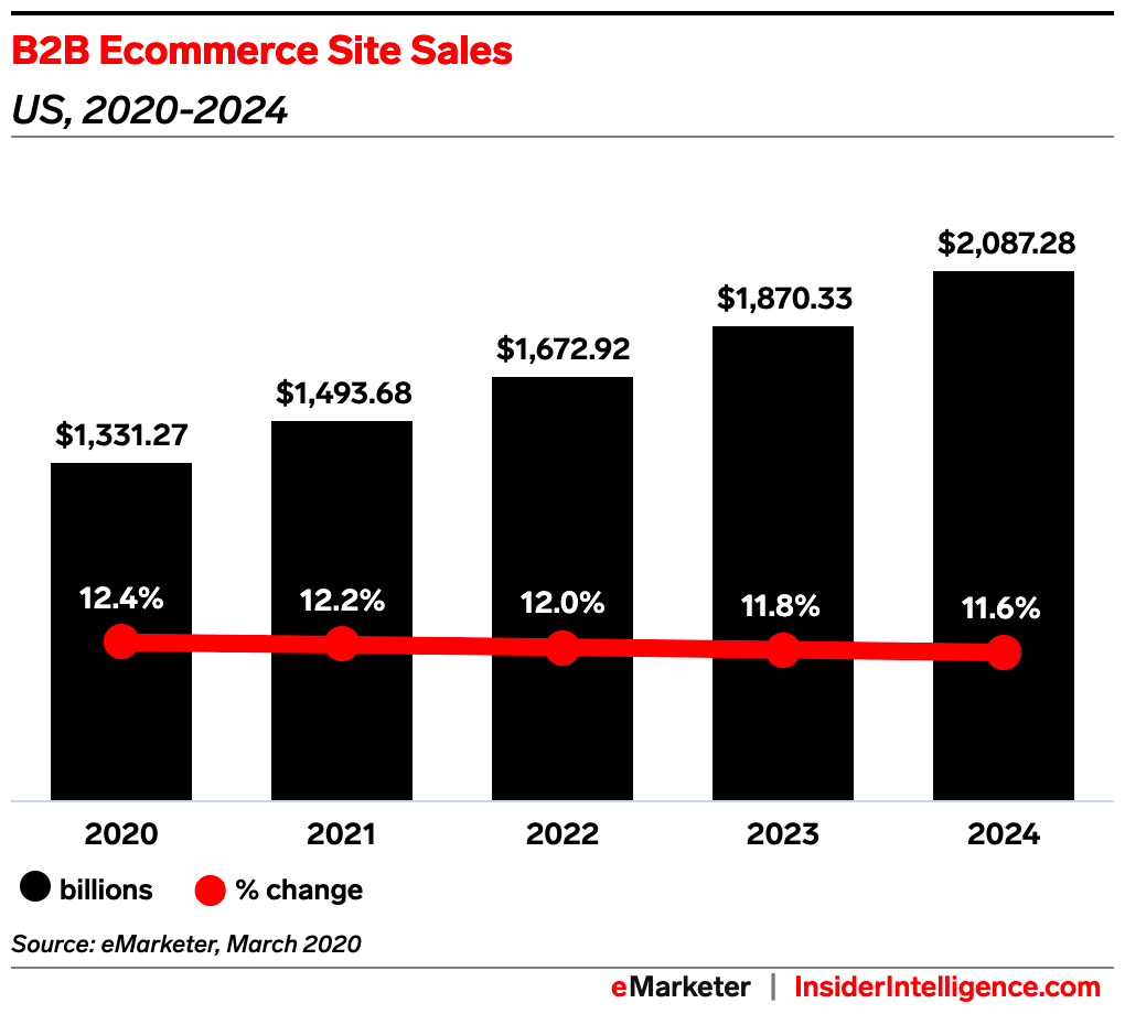 B2B eCommerce Statistics