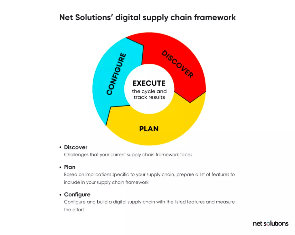 Digital Supply Chain Management