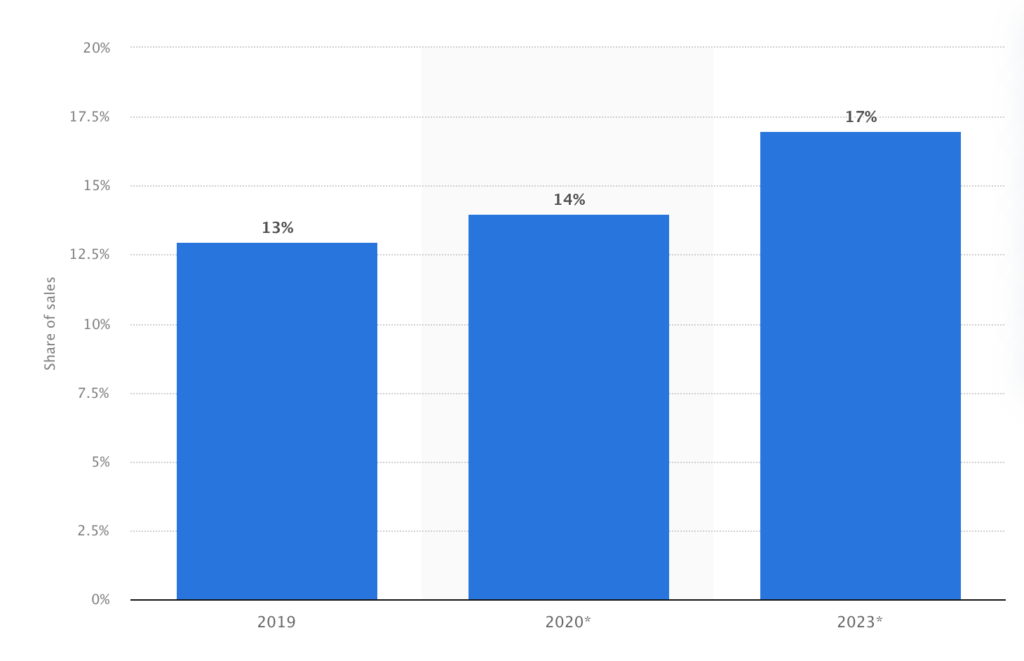 B2B eCommerce