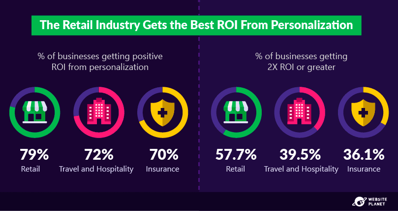 Personalized Customer Experience