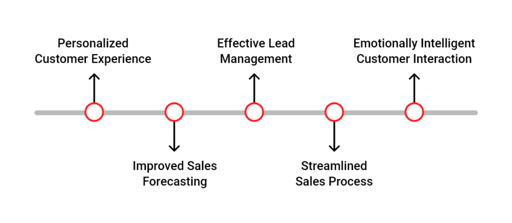 AI-Enabled CRM Solutions
