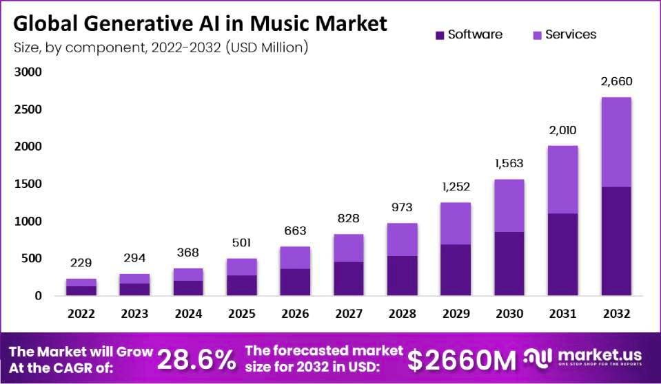 AI in the Music Industry