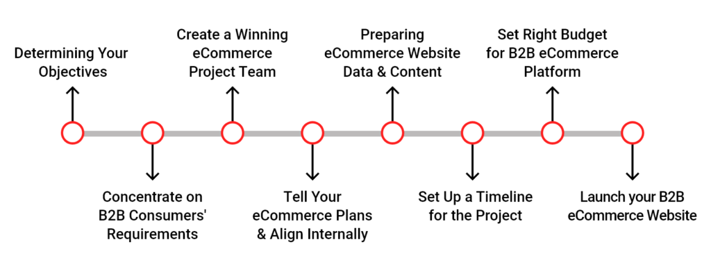 Develop a B2B eCommerce Platform