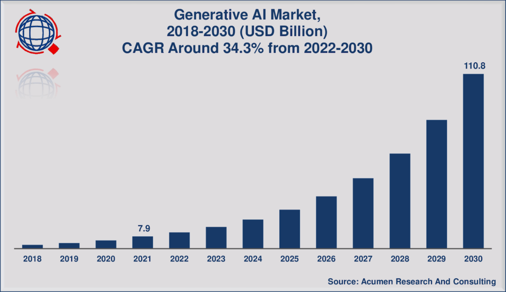 Generative AI