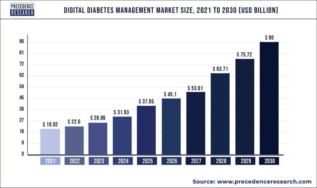 Diabetes Management Tracker app