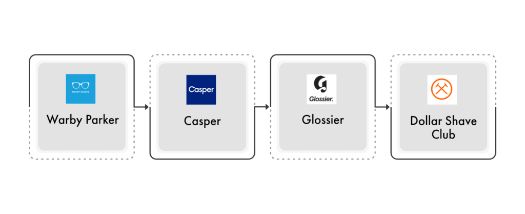 Examples of Successful D2C Brands