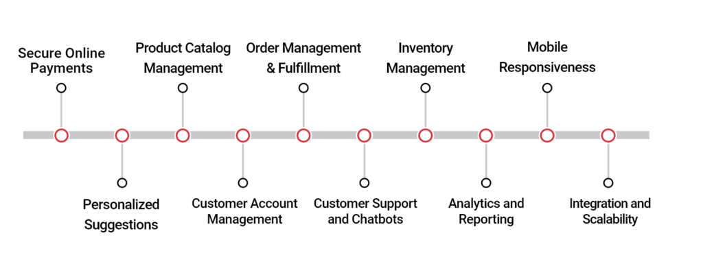 Features of D2C eCommerce  Solution