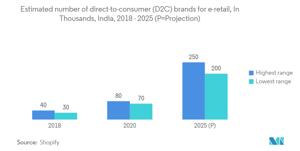 Advantages of D2C eCommerce  Solutions
