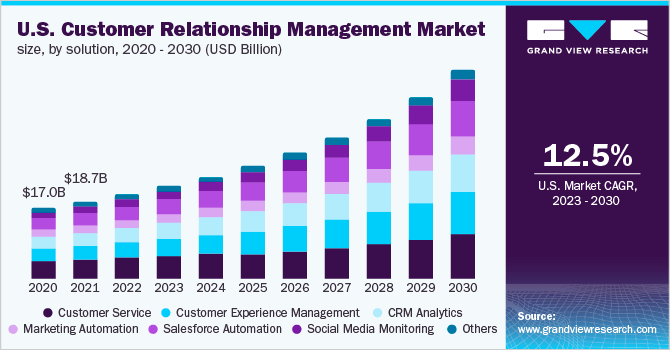 CRM Statistics 