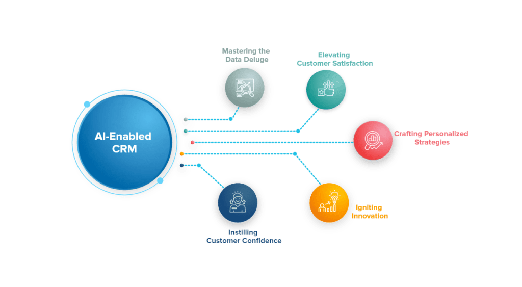 Benefits of AI-Enabled CRM in Customer Loyalty