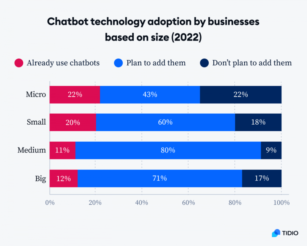 Chatbot technology