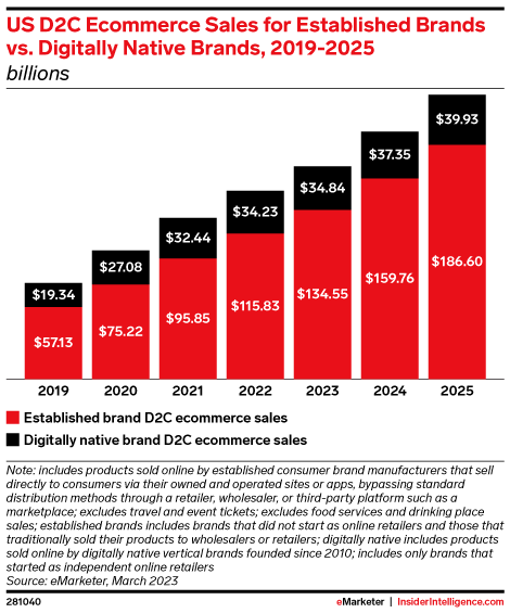Why is Customer Experience Important for D2C Brands