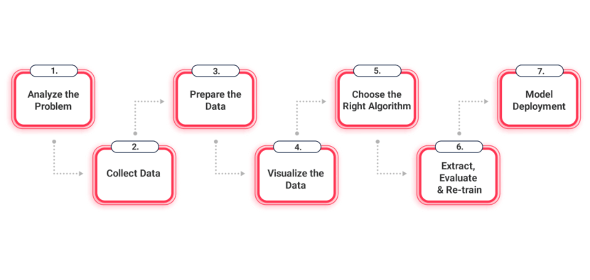 AI App Development Process