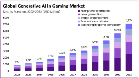 Role Generative AI in Game Design and Development