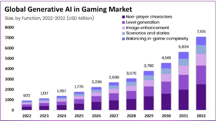 AI in Game Development 
