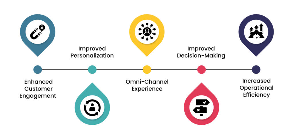 5 Benefits of Digitizing Customer Journey
