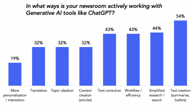 Generative AI in Journalism: The Current Statistics and Recent News 